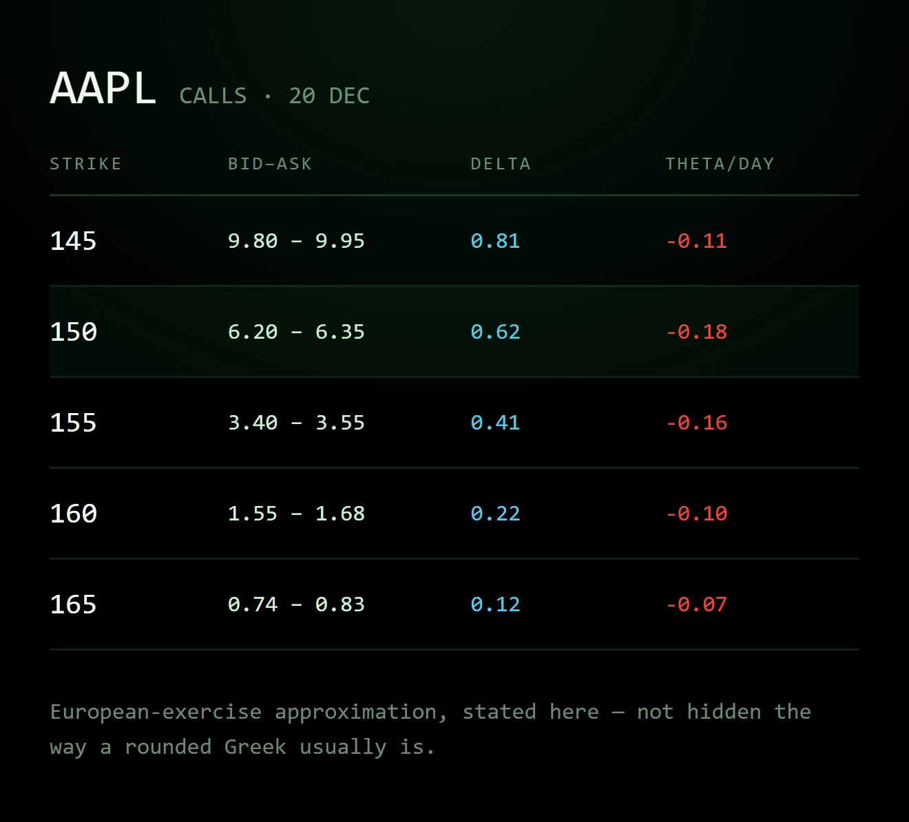 ChartPro's options desk showing AAPL calls with delta and theta computed per strike