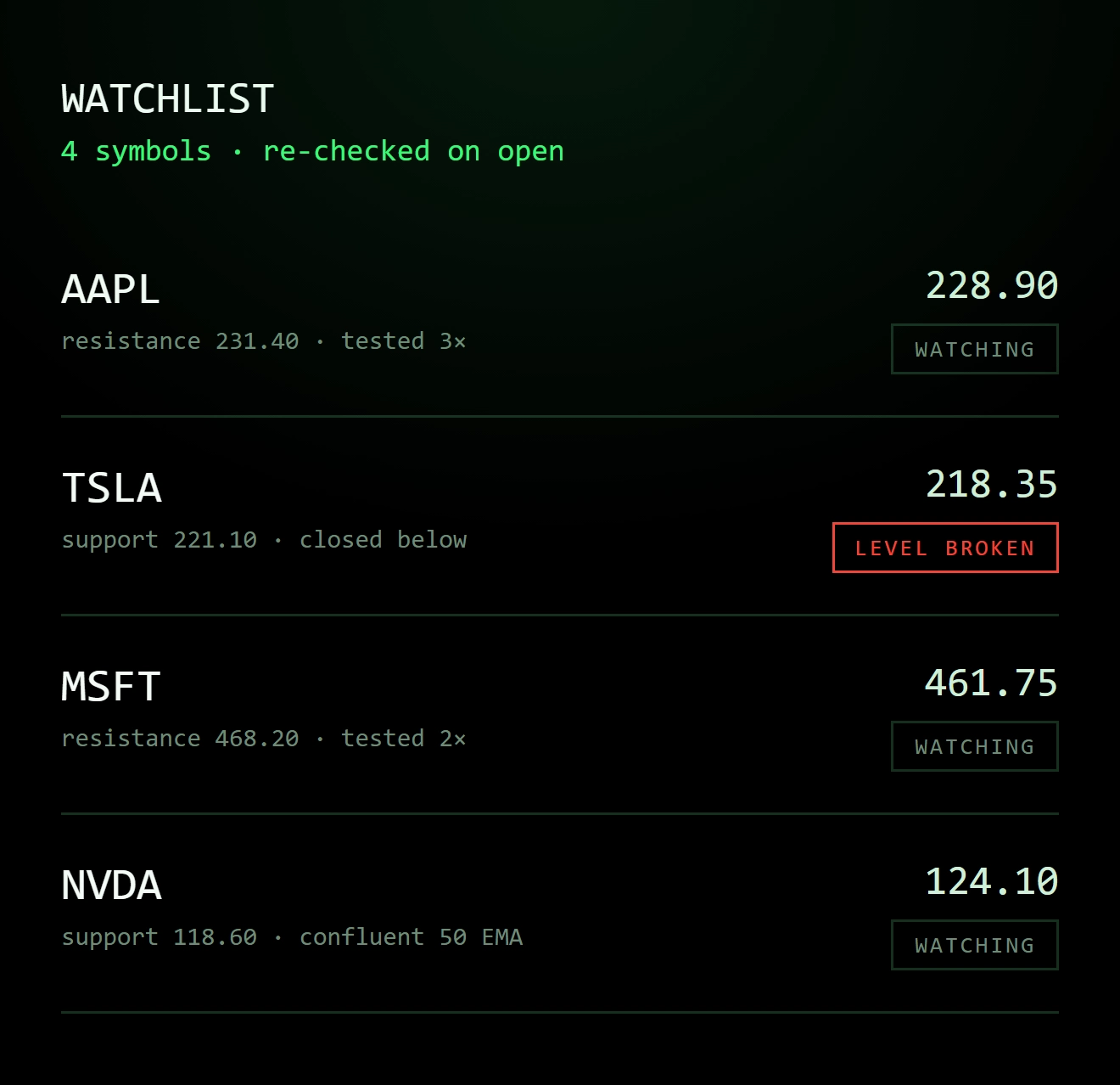 ChartPro's watchlist flagging that TSLA's support level has broken